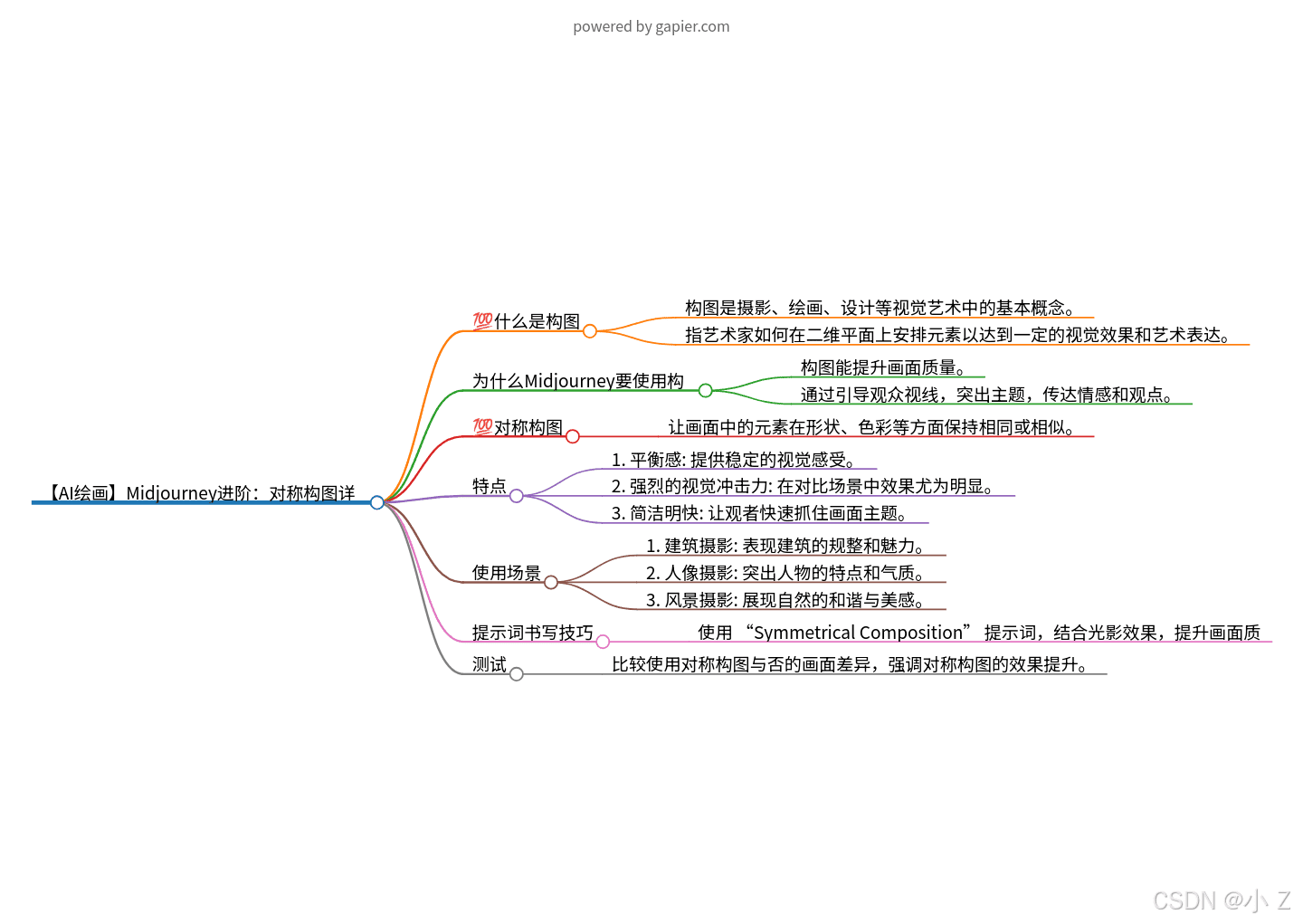 AI绘画学习