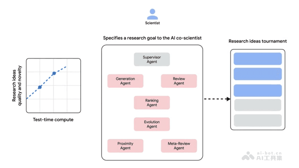 AI co-scientist