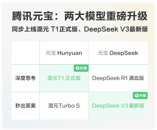 Tencent Launches Official Version of HunYuan T1 and DeepSeek V3-0324