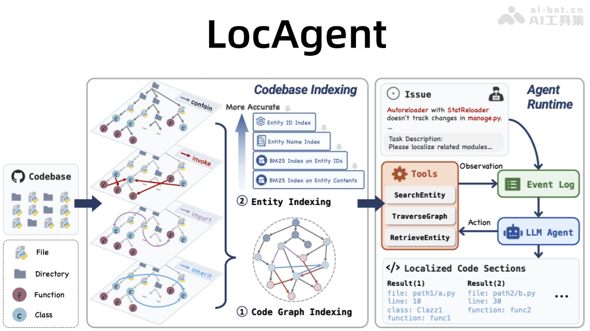 LocAgent