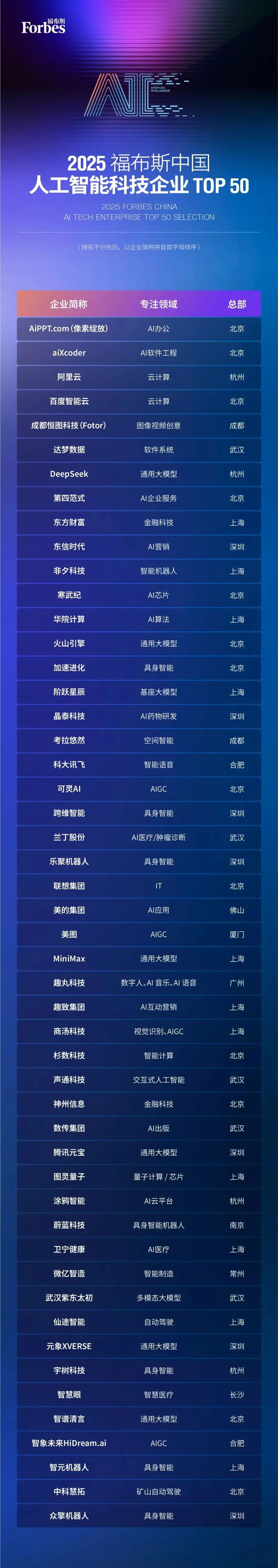 AI 突围!阿里云与 DeepSeek 脱颖而出，福布斯发布中国人工智能企业 TOP50榜单