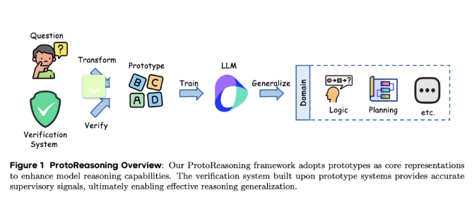 ProtoReasoning框架示意图
