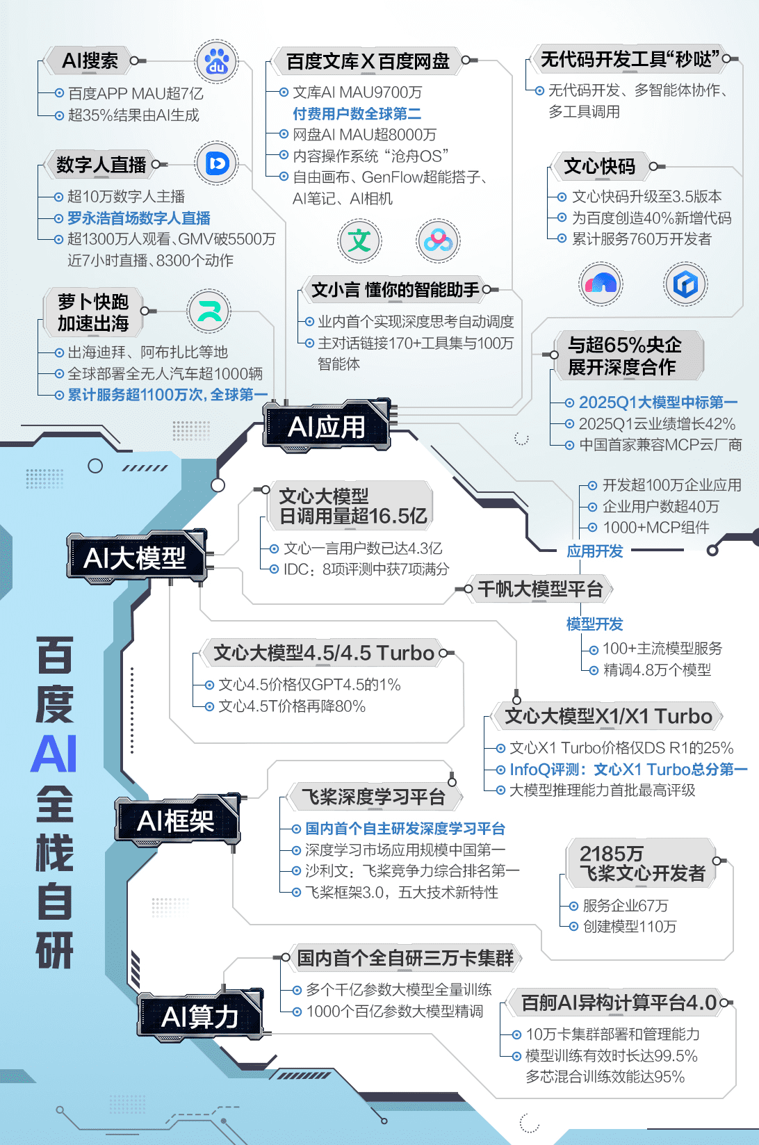 AI生态