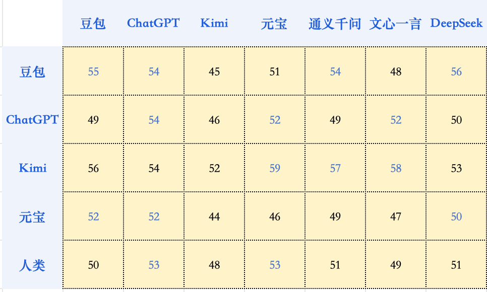 AI互评作文