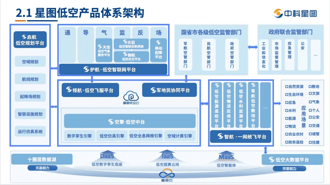 中科星图低空产品体系