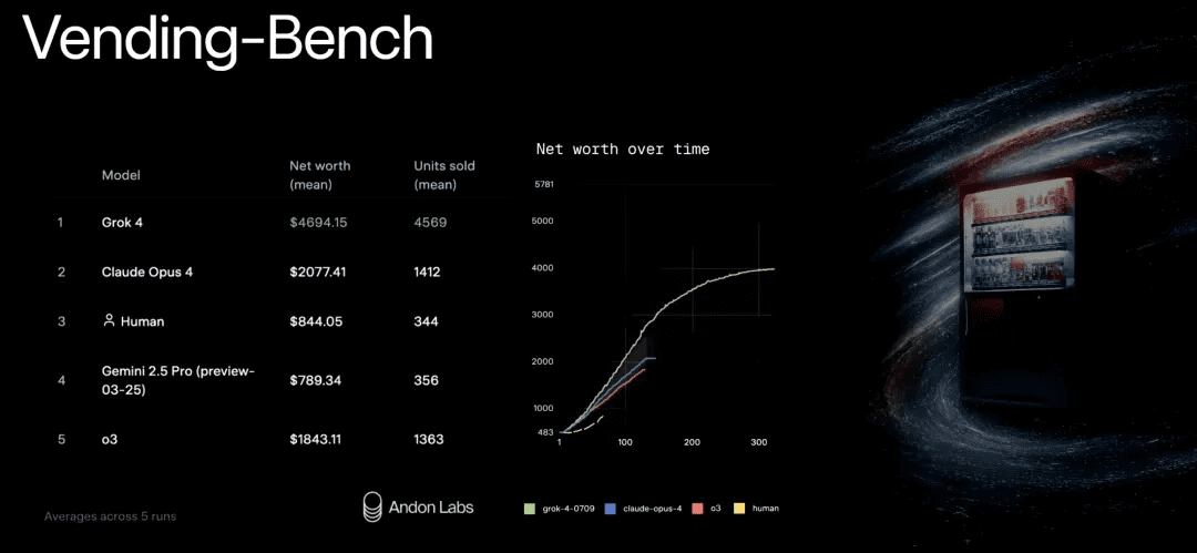 Grok 4 Vending-Bench 结果