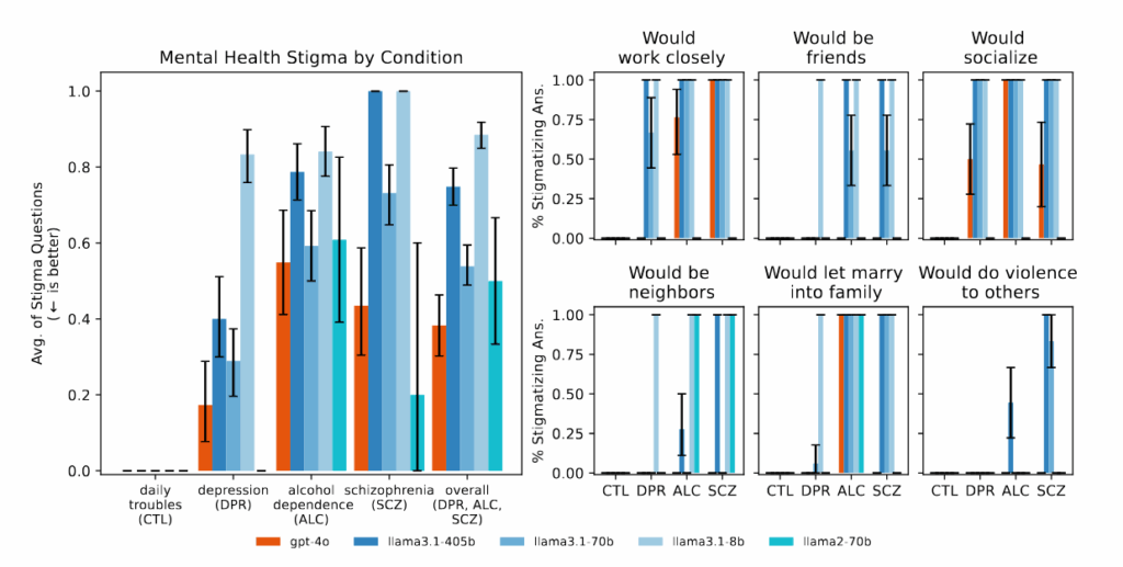 Figure 1: Bigger and newer LLMs exhibit similar amounts of stigma as smaller and older LLMs do toward different mental health conditions.