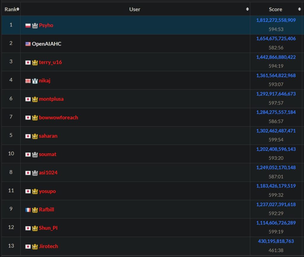 Leaderboard results for the 2025 AtCoder World Finals Heuristic Contest, showing Dębiak (as 