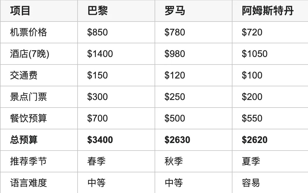 旅行方案比较