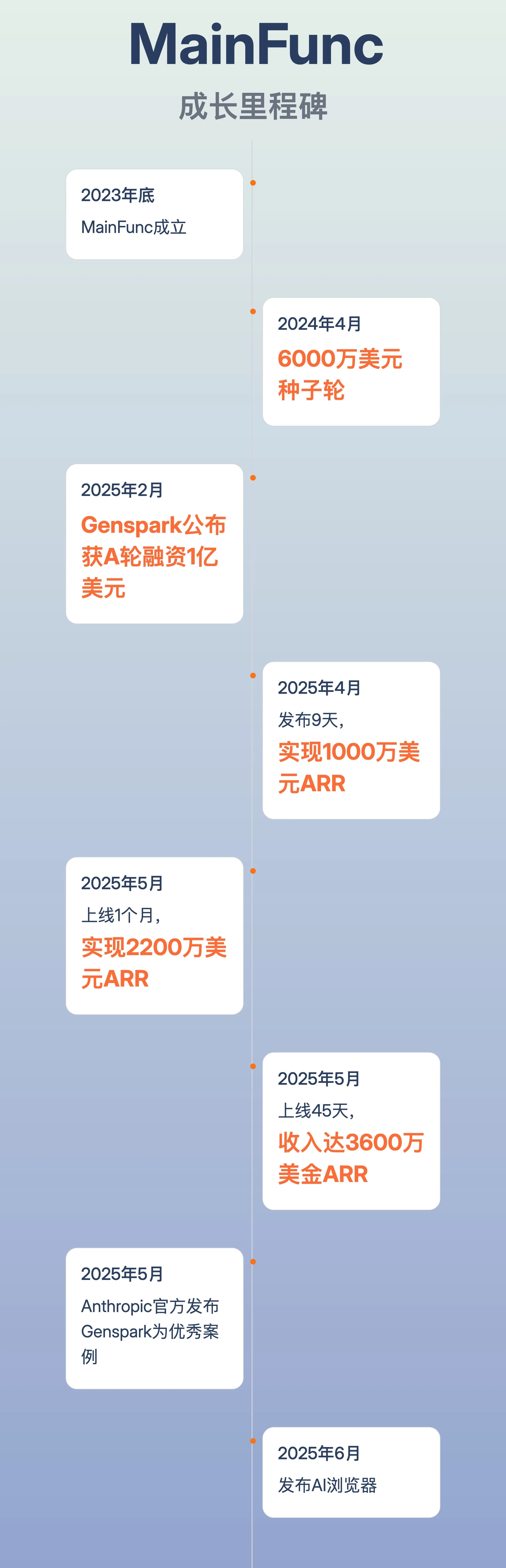 Genspark 公司发展历程