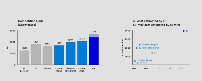 OpenAI o3 震撼发布
