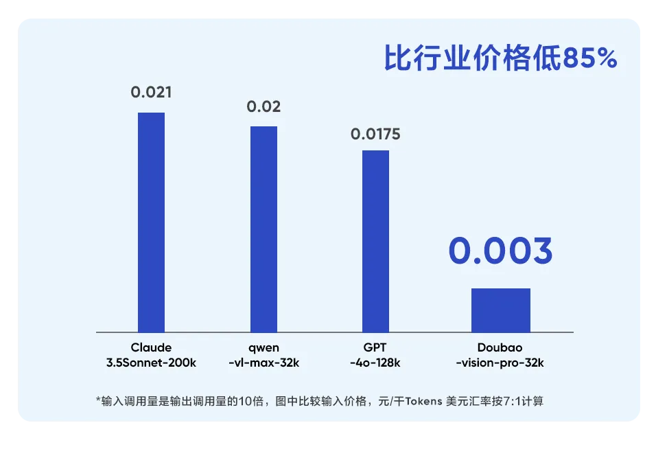 价格亲民：每千tokens仅需0.003元