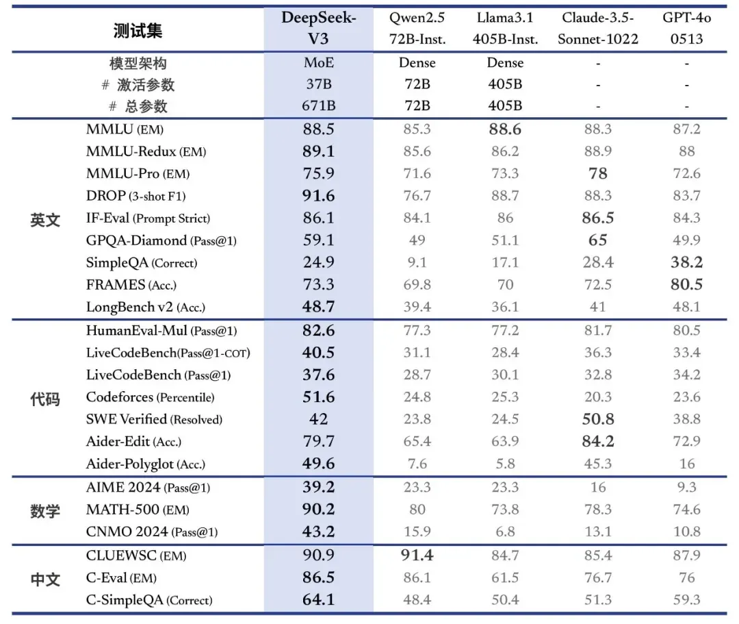 DeepSeek V3：性能卓越的通用模型