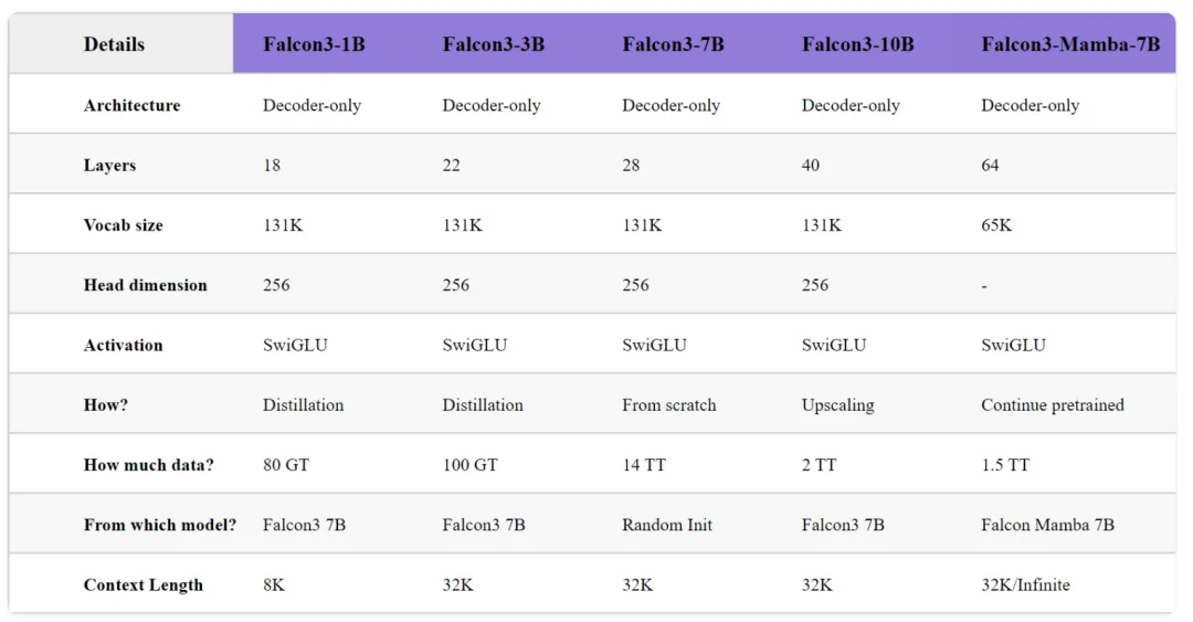 Falcon 3如何脱颖而出
