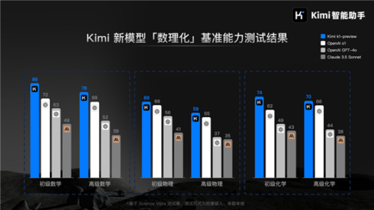 Kimi k1的性能表现
